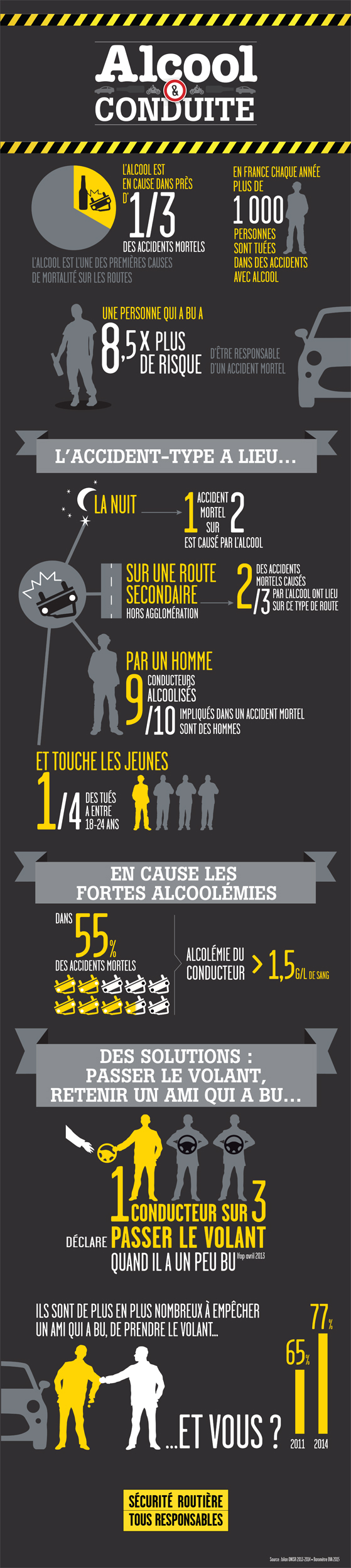 Les chiffres de l’accidentalité et prévention routière en 2015