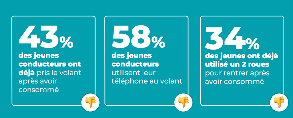 43% des jeunes conducteurs ont déjà pris le volant après avoir consommé