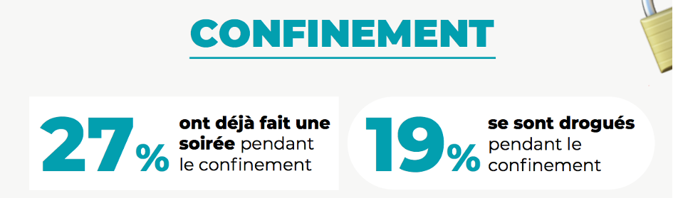 27% ont déjà fait une soirée pendant le confinement