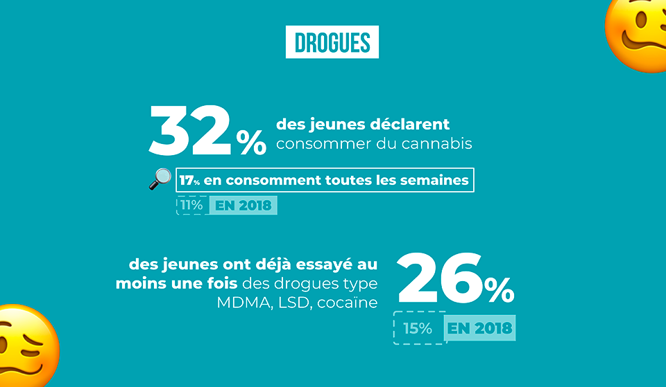 32% des jeunes déclarent consommer du cannabis